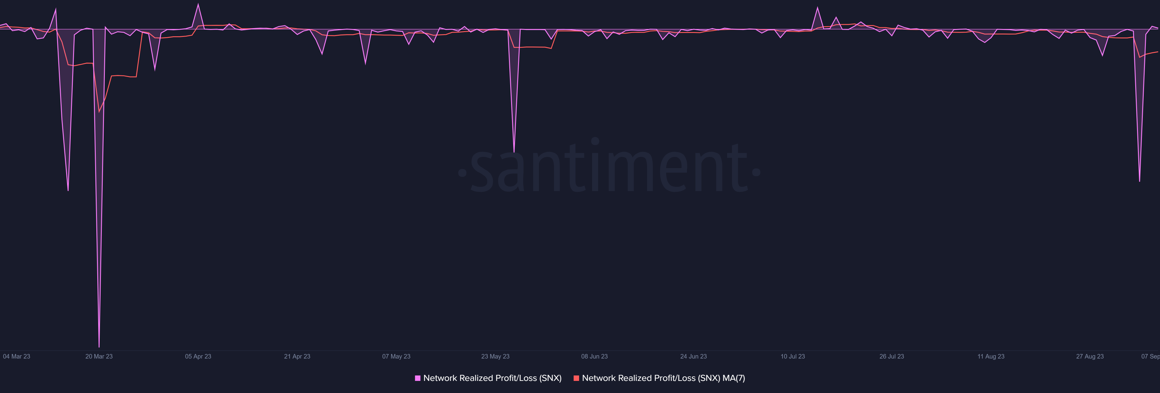 Synthetix network realized losses